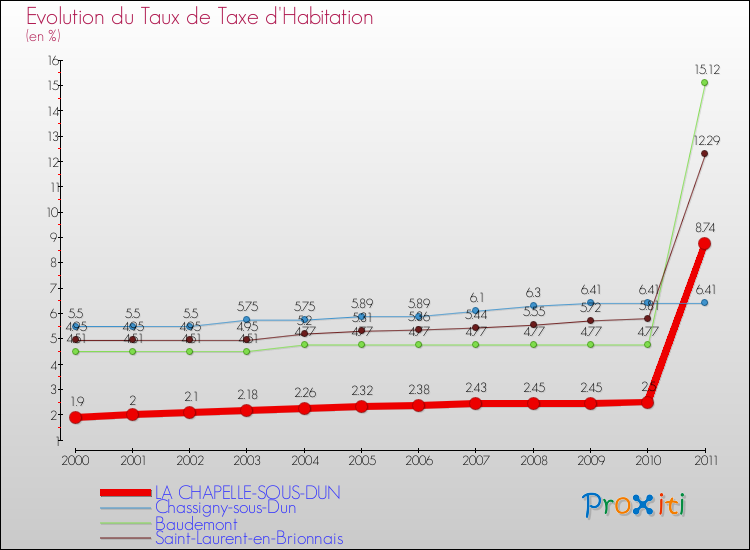 Evolution du taux de la taxe d'habitation pour LA CHAPELLE-SOUS-DUN et les communes proches Comparaison des taux de la taxe d'habitation pour LA CHAPELLE-SOUS-DUN et les communes voisines