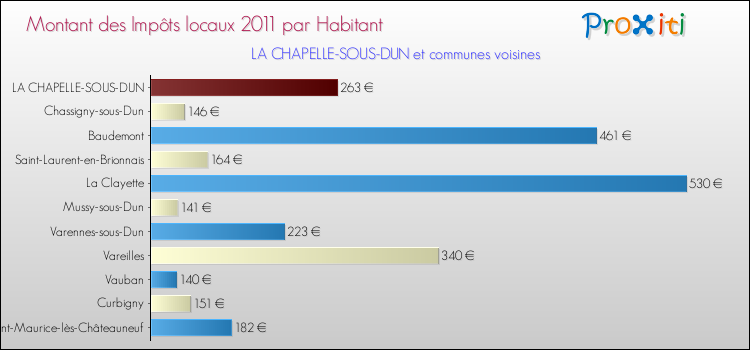 Montant des impôts locaux par Habitant pour LA CHAPELLE-SOUS-DUN et les communes proches Comparaison des impôts locaux par habitant pour LA CHAPELLE-SOUS-DUN et les communes voisines