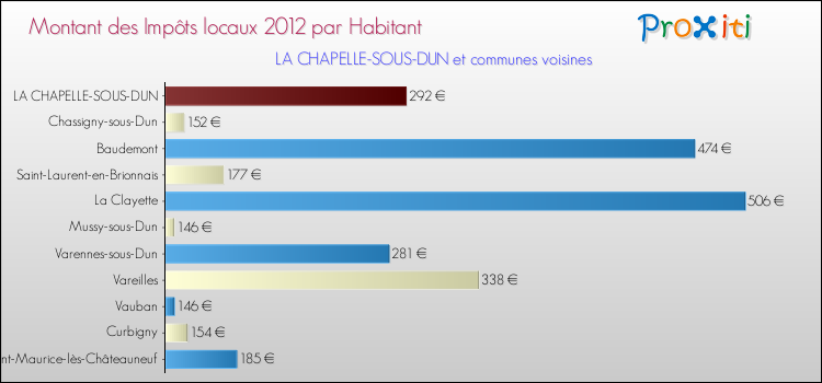 Montant des impôts locaux par Habitant pour LA CHAPELLE-SOUS-DUN et les communes proches Comparaison des impôts locaux par habitant pour LA CHAPELLE-SOUS-DUN et les communes voisines