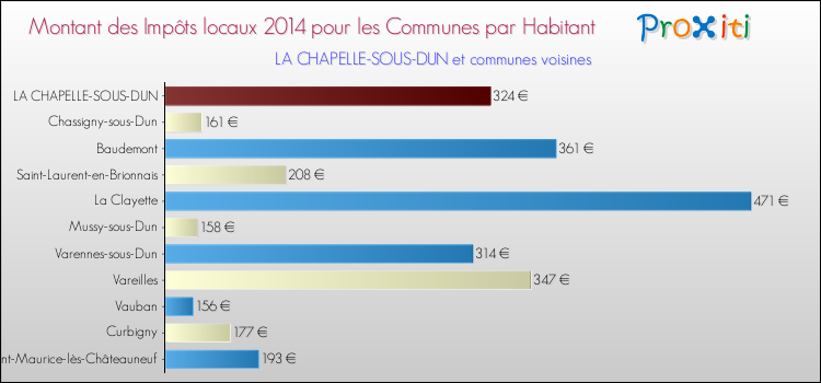 Montant des impôts locaux par Habitant pour LA CHAPELLE-SOUS-DUN et les communes proches en 2014 Comparaison des impôts locaux par habitant pour LA CHAPELLE-SOUS-DUN et les communes voisines en 2014