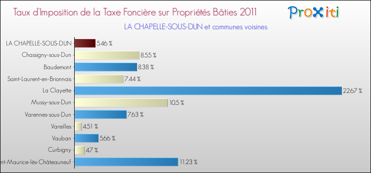 Taux d'imposition de la taxe foncière sur le bati 2011 pour LA CHAPELLE-SOUS-DUN et les communes proches Comparaison des taux d'imposition de la taxe foncière sur le bati 2011 pour LA CHAPELLE-SOUS-DUN et les communes voisines