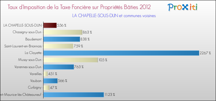 Taux d'imposition de la taxe foncière sur le bati 2012 pour LA CHAPELLE-SOUS-DUN et les communes proches Comparaison des taux d'imposition de la taxe foncière sur le bati 2012 pour LA CHAPELLE-SOUS-DUN et les communes voisines