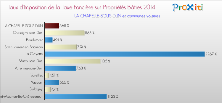 Taux d'imposition de la taxe foncière sur le bati 2014 pour LA CHAPELLE-SOUS-DUN et les communes proches Comparaison des taux d'imposition de la taxe foncière sur le bati 2014 pour LA CHAPELLE-SOUS-DUN et les communes voisines