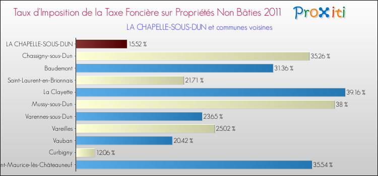 Taux d'imposition de la taxe foncière sur les immeubles et terrains non batis 2011 pour LA CHAPELLE-SOUS-DUN et les communes proches Comparaison des taux d'imposition de la taxe foncière sur les immeubles et terrains non batis 2011 pour LA CHAPELLE-SOUS-DUN et les communes voisines