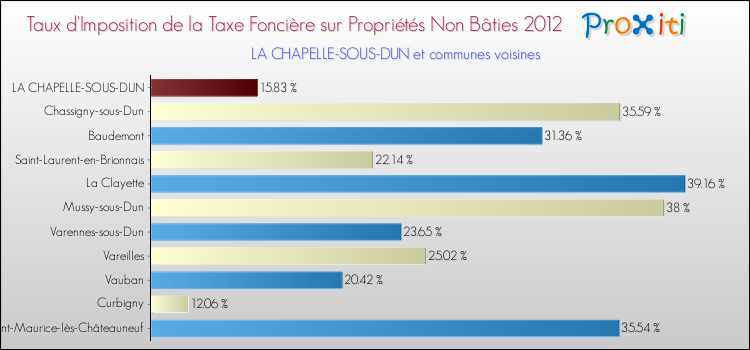 Taux d'imposition de la taxe foncière sur les immeubles et terrains non batis 2012 pour LA CHAPELLE-SOUS-DUN et les communes proches Comparaison des taux d'imposition de la taxe foncière sur les immeubles et terrains non batis 2012 pour LA CHAPELLE-SOUS-DUN et les communes voisines
