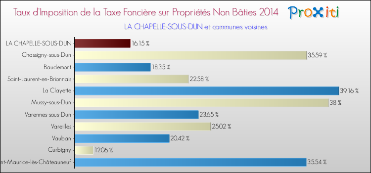 Taux d'imposition de la taxe foncière sur les immeubles et terrains non batis 2014 pour LA CHAPELLE-SOUS-DUN et les communes proches Comparaison des taux d'imposition de la taxe foncière sur les immeubles et terrains non batis 2014 pour LA CHAPELLE-SOUS-DUN et les communes voisines