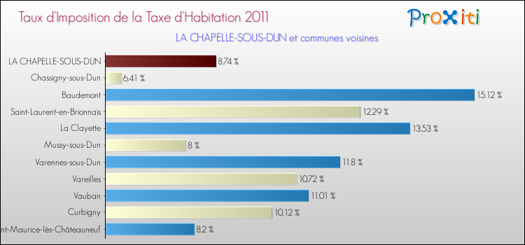 Taux d'imposition de la taxe d'habitation 2011 pour LA CHAPELLE-SOUS-DUN et les communes proches Comparaison des taux d'imposition de la taxe d'habitation 2011 pour LA CHAPELLE-SOUS-DUN et les communes voisines