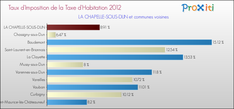 Taux d'imposition de la taxe d'habitation 2012 pour LA CHAPELLE-SOUS-DUN et les communes proches Comparaison des taux d'imposition de la taxe d'habitation 2012 pour LA CHAPELLE-SOUS-DUN et les communes voisines