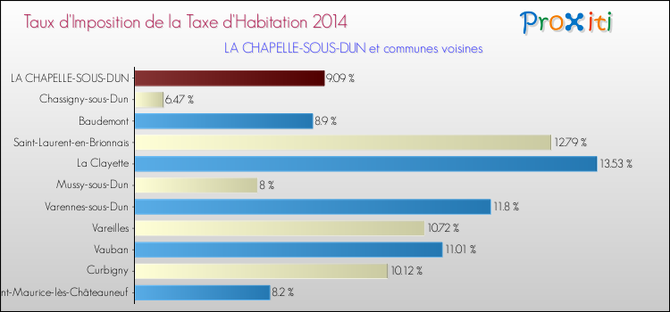 Taux d'imposition de la taxe d'habitation 2014 pour LA CHAPELLE-SOUS-DUN et les communes proches Comparaison des taux d'imposition de la taxe d'habitation 2014 pour LA CHAPELLE-SOUS-DUN et les communes voisines