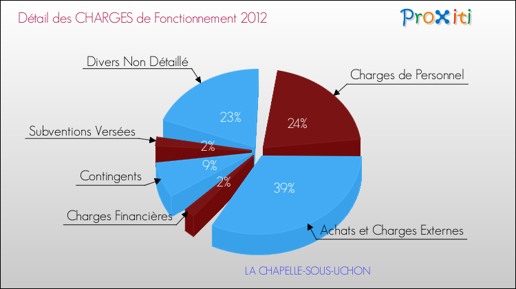 Décomposition des Charges de Fonctionnement 2012 de la commune de LA CHAPELLE-SOUS-UCHON Charges de Fonctionnement 2012 pour la commune de LA CHAPELLE-SOUS-UCHON