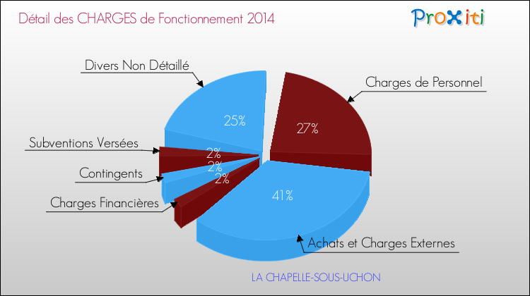 Décomposition des Charges de Fonctionnement 2014 de la commune de LA CHAPELLE-SOUS-UCHON Charges de Fonctionnement 2014 pour la commune de LA CHAPELLE-SOUS-UCHON