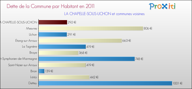 Dette par habitant de la commune en 2011 pour LA CHAPELLE-SOUS-UCHON et les communes proches Comparaison de la dette par habitant de la commune en 2011 pour LA CHAPELLE-SOUS-UCHON et les communes voisines