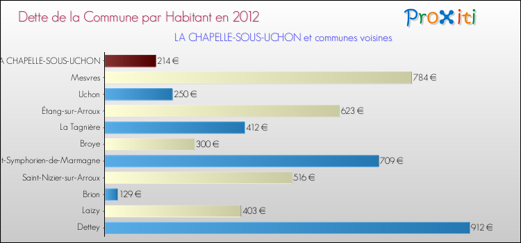 Dette par habitant de la commune en 2012 pour LA CHAPELLE-SOUS-UCHON et les communes proches Comparaison de la dette par habitant de la commune en 2012 pour LA CHAPELLE-SOUS-UCHON et les communes voisines