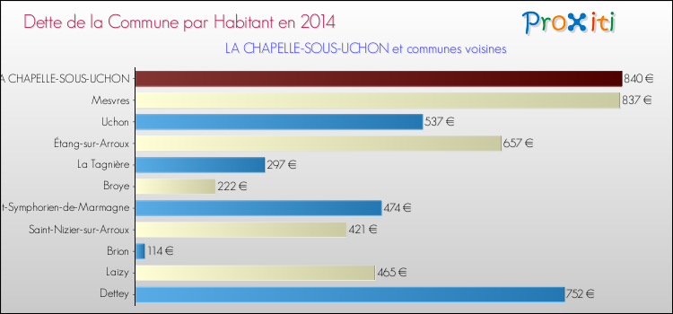 Dette par habitant de la commune en 2014 pour LA CHAPELLE-SOUS-UCHON et les communes proches Comparaison de la dette par habitant de la commune en 2014 pour LA CHAPELLE-SOUS-UCHON et les communes voisines