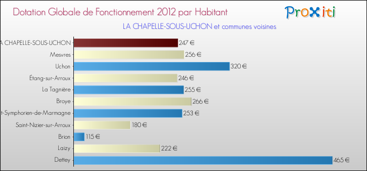Montant des dotations globales de fonctionnement DGF par Habitant pour LA CHAPELLE-SOUS-UCHON et les communes proches Comparaison des des dotations globales de fonctionnement DGF par habitant pour LA CHAPELLE-SOUS-UCHON et les communes voisines