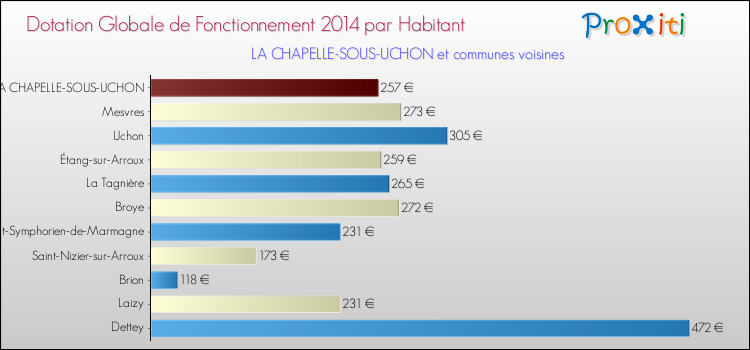 Montant des dotations globales de fonctionnement DGF par Habitant pour LA CHAPELLE-SOUS-UCHON et les communes proches en 2014. Comparaison des des dotations globales de fonctionnement DGF par habitant pour LA CHAPELLE-SOUS-UCHON et les communes voisines en 2014.