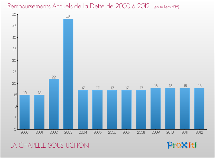 Evolution de l'annuité de la dette pour la commune de LA CHAPELLE-SOUS-UCHON de 2000 à 2012 Annuités de la dette pour LA CHAPELLE-SOUS-UCHON de 2000 à 2012