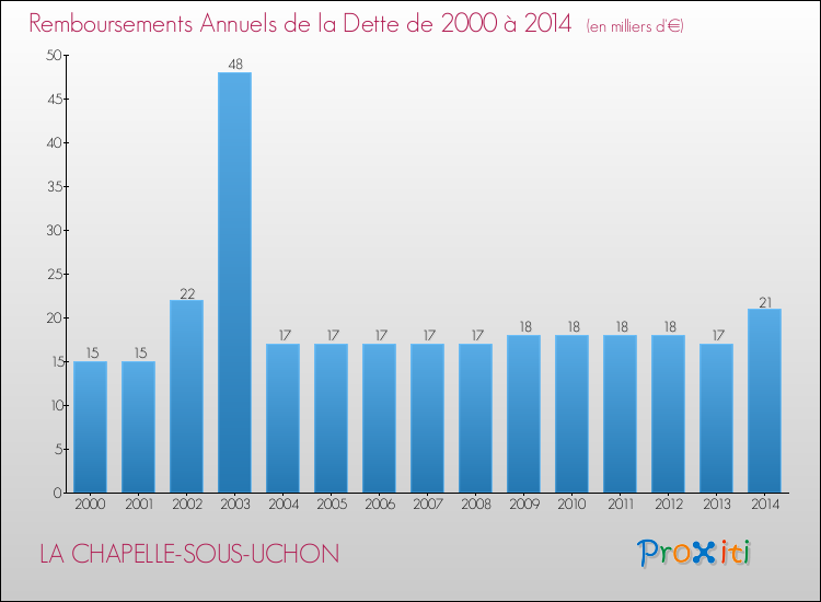 Evolution de l'annuité de la dette pour la commune de LA CHAPELLE-SOUS-UCHON de 2000 à 2014 Annuités de la dette pour LA CHAPELLE-SOUS-UCHON de 2000 à 2014