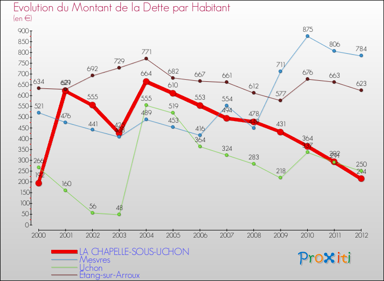 Evolution de la dette par habitant pour la commune de LA CHAPELLE-SOUS-UCHON et les communes proches de 2000 à 2012 Comparaison de la dette par habitant pour LA CHAPELLE-SOUS-UCHON et les communes voisines de 2000 à 2012