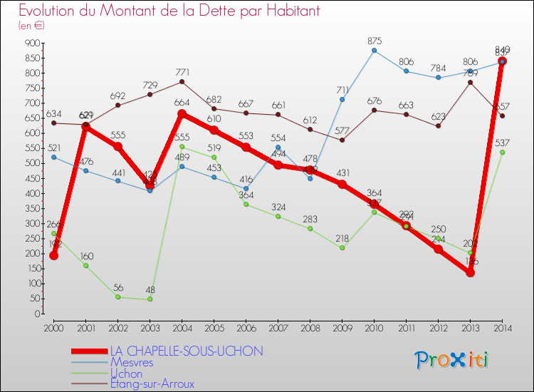 Evolution de la dette par habitant pour la commune de LA CHAPELLE-SOUS-UCHON et les communes proches de 2000 à 2014 Comparaison de la dette par habitant pour LA CHAPELLE-SOUS-UCHON et les communes voisines de 2000 à 2014