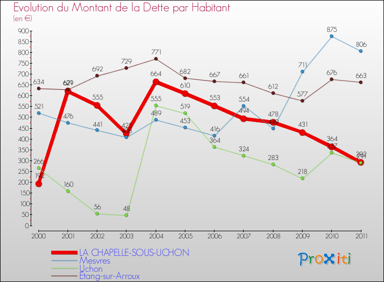 Evolution de la dette par habitant pour la commune de LA CHAPELLE-SOUS-UCHON et les communes proches Comparaison de la dette par habitant pour LA CHAPELLE-SOUS-UCHON et les communes voisines