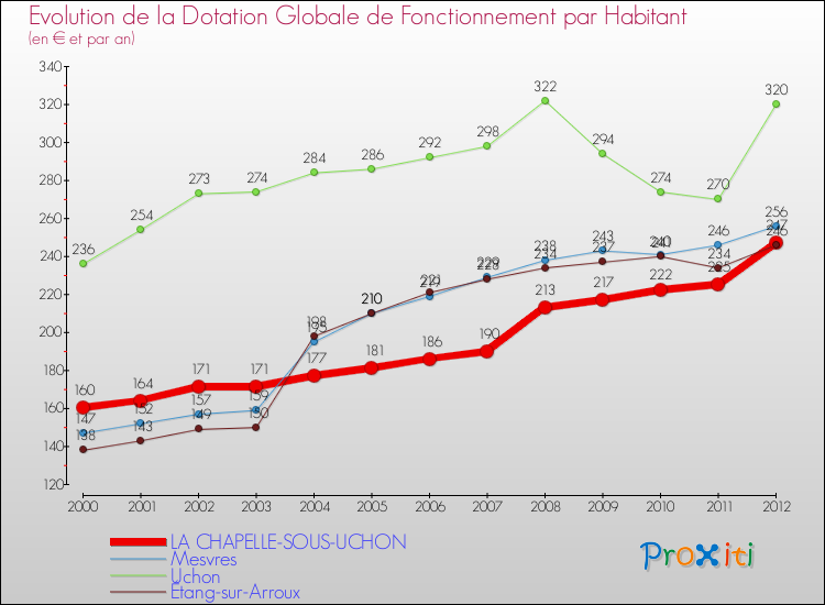Evolution et montant de la dotation globale de fonctionnement par Habitant pour LA CHAPELLE-SOUS-UCHON et les communes proches Comparaison des dotations globales de fonctionnement par habitant pour LA CHAPELLE-SOUS-UCHON et les communes voisines