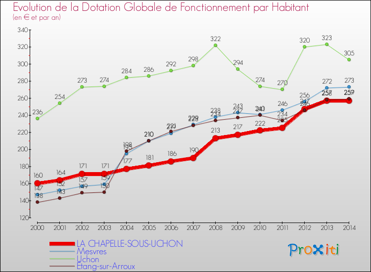 Evolution et montant de la dotation globale de fonctionnement par Habitant pour LA CHAPELLE-SOUS-UCHON et les communes proches de 2000 à 2014. Comparaison des dotations globales de fonctionnement par habitant pour LA CHAPELLE-SOUS-UCHON et les communes voisines de 2000 à 2014.