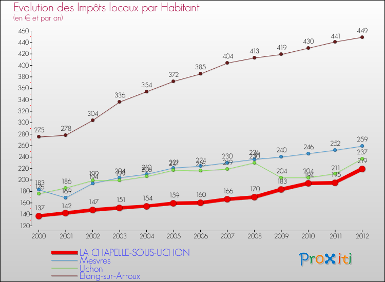 Evolution et montant des impôts locaux par Habitant pour LA CHAPELLE-SOUS-UCHON et les communes proches Comparaison des impôts locaux par habitant pour LA CHAPELLE-SOUS-UCHON et les communes voisines