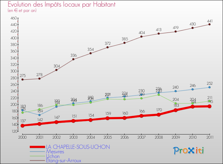 Evolution et montant des impôts locaux par Habitant pour LA CHAPELLE-SOUS-UCHON et les communes proches Comparaison des impôts locaux par habitant pour LA CHAPELLE-SOUS-UCHON et les communes voisines