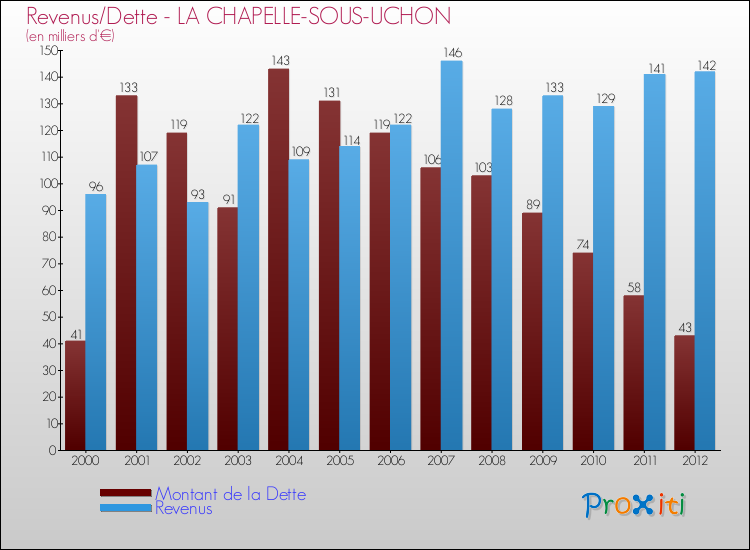 Evolution comparée de la dette et des revenus pour la commune de LA CHAPELLE-SOUS-UCHON de 2000 à 2012 Comparaison de la dette et des revenus pour LA CHAPELLE-SOUS-UCHON de 2000 à 2012