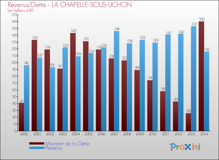 Evolution comparée de la dette et des revenus pour la commune de LA CHAPELLE-SOUS-UCHON de 2000 à 2014 Comparaison de la dette et des revenus pour LA CHAPELLE-SOUS-UCHON de 2000 à 2014