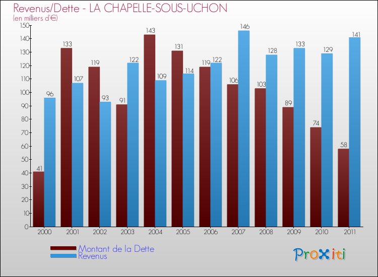 Evolution comparée de la dette et des revenus pour la commune de LA CHAPELLE-SOUS-UCHON de 2000 à 2011 Comparaison de la dette et des revenus pour LA CHAPELLE-SOUS-UCHON de 2000 à 2011