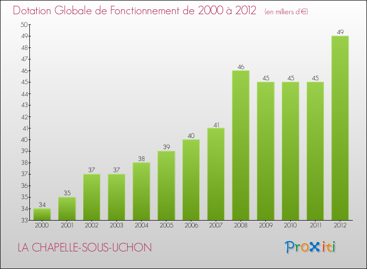 Evolution du montant de la Dotation Globale de Fonctionnement pour la commune de LA CHAPELLE-SOUS-UCHON de 2000 à 2012 Evolution du montant de la Dotation Globale de Fonctionnement pour LA CHAPELLE-SOUS-UCHON de 2000 à 2012