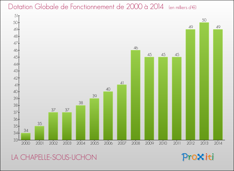 Evolution du montant de la Dotation Globale de Fonctionnement pour la commune de LA CHAPELLE-SOUS-UCHON de 2000 à 2014 Evolution du montant de la Dotation Globale de Fonctionnement pour LA CHAPELLE-SOUS-UCHON de 2000 à 2014