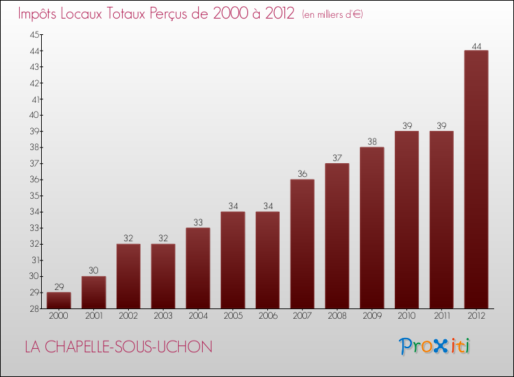 Evolution des Impôts Locaux pour la commune de LA CHAPELLE-SOUS-UCHON de 2000 à 2012 Evolution des Impôts Locaux pour LA CHAPELLE-SOUS-UCHON de 2000 à 2012