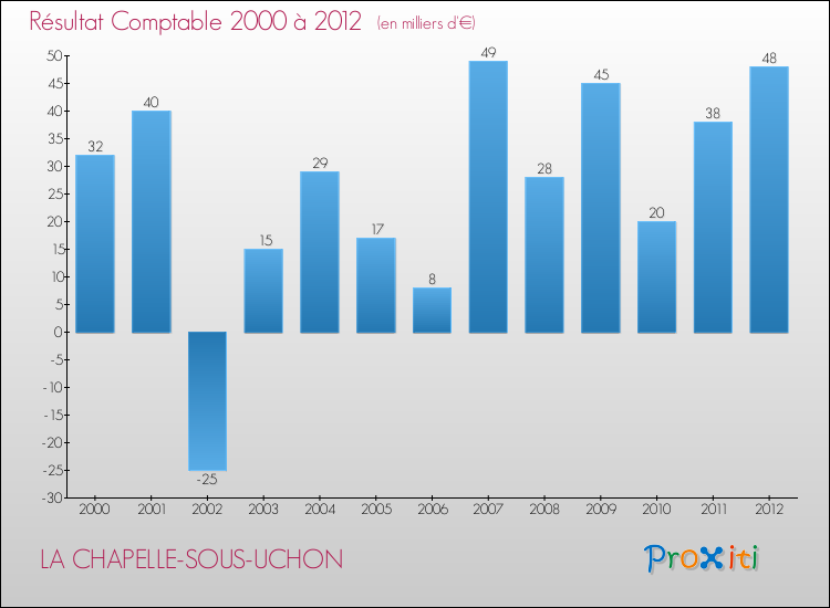 Evolution du résultat comptable pour la commune de LA CHAPELLE-SOUS-UCHON de 2000 à 2012 Evolution du résultat comptable pour LA CHAPELLE-SOUS-UCHON de 2000 à 2012
