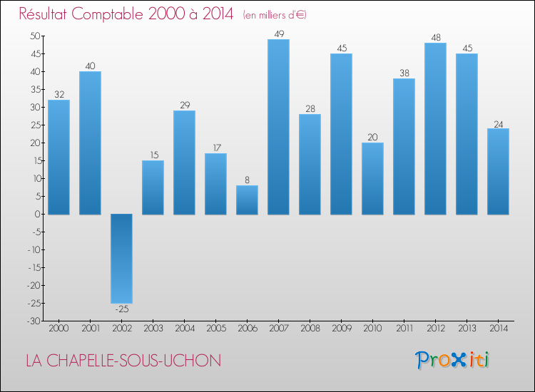 Evolution du résultat comptable pour la commune de LA CHAPELLE-SOUS-UCHON de 2000 à 2014 Evolution du résultat comptable pour LA CHAPELLE-SOUS-UCHON de 2000 à 2014
