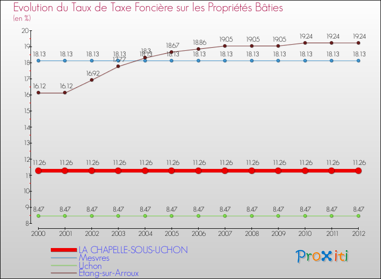 Evolution du taux de la taxe foncière sur le bati pour LA CHAPELLE-SOUS-UCHON et les communes proches de 2000 à 2012 Comparaison des taux de taxe foncière sur le bati pour LA CHAPELLE-SOUS-UCHON et les communes voisines de 2000 à 2012
