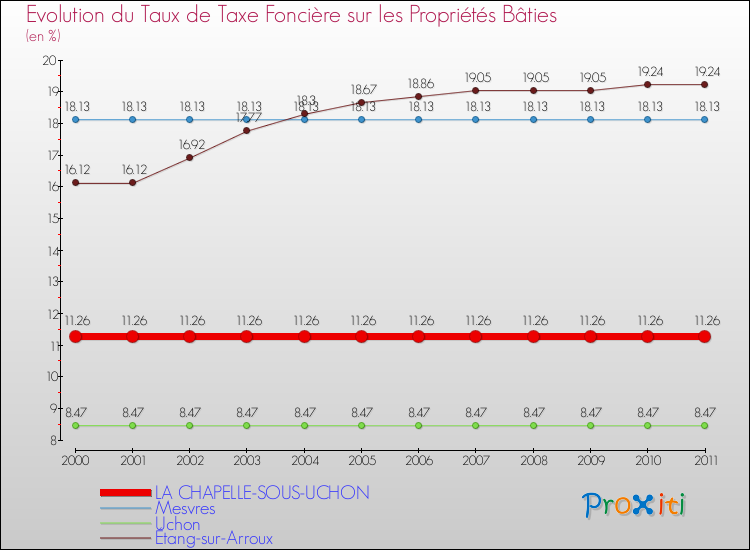 Evolution du taux de la taxe foncière sur le bati pour LA CHAPELLE-SOUS-UCHON et les communes proches Comparaison des taux de taxe foncière sur le bati pour LA CHAPELLE-SOUS-UCHON et les communes voisines