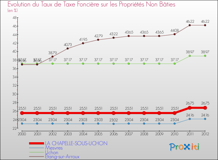 Evolution du taux de la taxe foncière sur les immeubles et terrains non batis pour LA CHAPELLE-SOUS-UCHON et les communes proches de 2000 à 2012 Comparaison des taux de la taxe foncière sur les immeubles et terrains non batis pour LA CHAPELLE-SOUS-UCHON et les communes voisines de 2000 à 2012