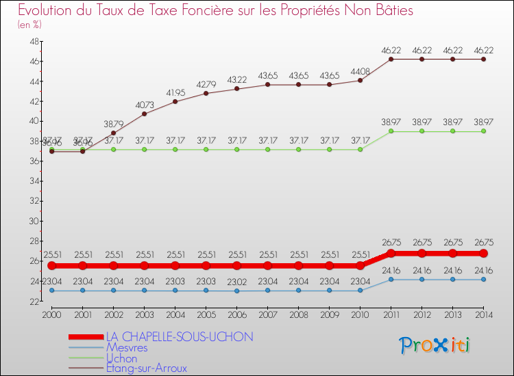 Evolution du taux de la taxe foncière sur les immeubles et terrains non batis pour LA CHAPELLE-SOUS-UCHON et les communes proches de 2000 à 2014 Comparaison des taux de la taxe foncière sur les immeubles et terrains non batis pour LA CHAPELLE-SOUS-UCHON et les communes voisines de 2000 à 2014