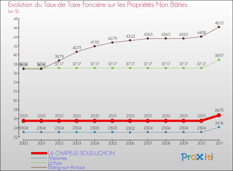 Evolution du taux de la taxe foncière sur les immeubles et terrains non batis pour LA CHAPELLE-SOUS-UCHON et les communes proches Comparaison des taux de la taxe foncière sur les immeubles et terrains non batis pour LA CHAPELLE-SOUS-UCHON et les communes voisines