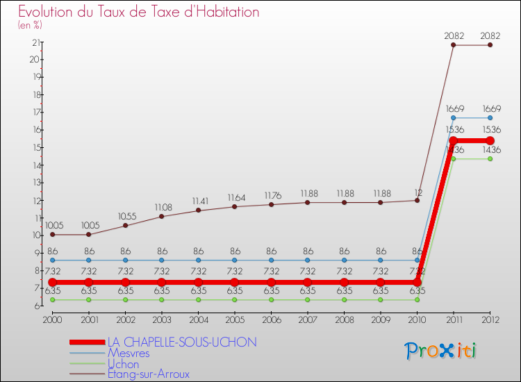 Evolution du taux de la taxe d'habitation pour LA CHAPELLE-SOUS-UCHON et les communes proches Comparaison des taux de la taxe d'habitation pour LA CHAPELLE-SOUS-UCHON et les communes voisines