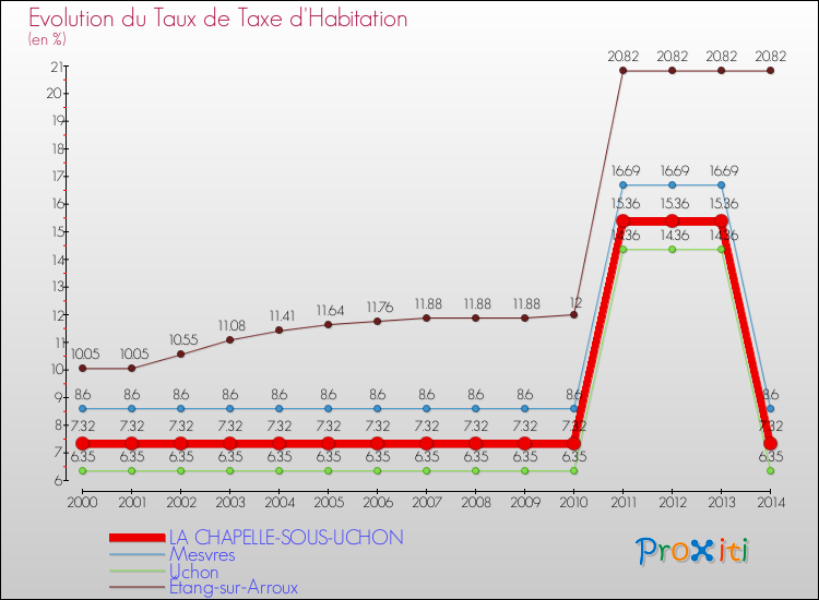 Evolution du taux de la taxe d'habitation pour LA CHAPELLE-SOUS-UCHON et les communes proches de 2000 à 2014 Comparaison des taux de la taxe d'habitation pour LA CHAPELLE-SOUS-UCHON et les communes voisines de 2000 à 2014