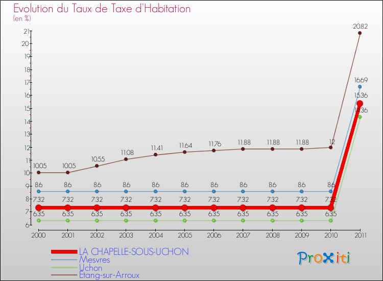 Evolution du taux de la taxe d'habitation pour LA CHAPELLE-SOUS-UCHON et les communes proches Comparaison des taux de la taxe d'habitation pour LA CHAPELLE-SOUS-UCHON et les communes voisines