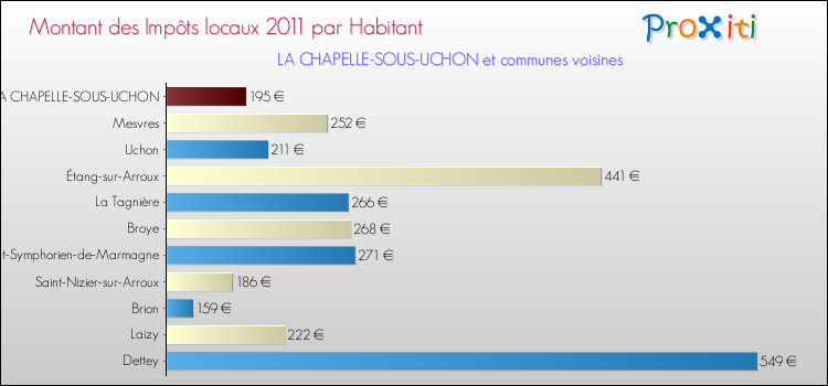 Montant des impôts locaux par Habitant pour LA CHAPELLE-SOUS-UCHON et les communes proches Comparaison des impôts locaux par habitant pour LA CHAPELLE-SOUS-UCHON et les communes voisines
