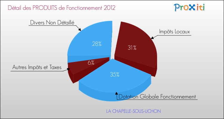 Décomposition du Budget de Fonctionnement 2012 de la commune de LA CHAPELLE-SOUS-UCHON Budget de Fonctionnement 2012 pour la commune de LA CHAPELLE-SOUS-UCHON