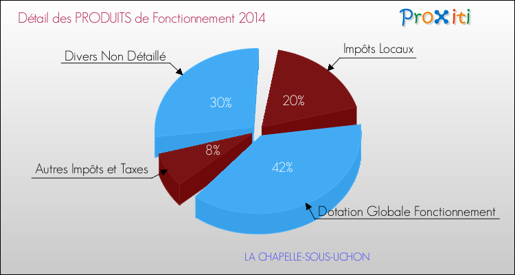 Décomposition du Budget de Fonctionnement 2014 de la commune de LA CHAPELLE-SOUS-UCHON Budget de Fonctionnement 2014 pour la commune de LA CHAPELLE-SOUS-UCHON