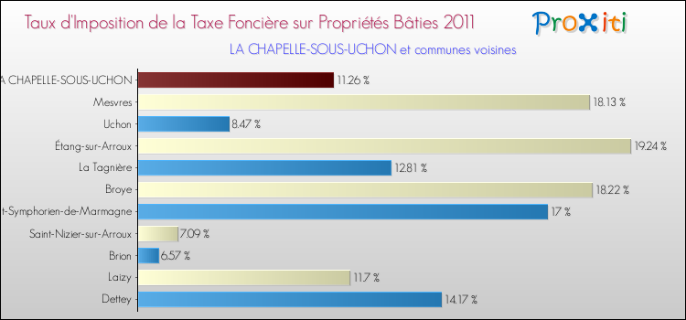 Taux d'imposition de la taxe foncière sur le bati 2011 pour LA CHAPELLE-SOUS-UCHON et les communes proches Comparaison des taux d'imposition de la taxe foncière sur le bati 2011 pour LA CHAPELLE-SOUS-UCHON et les communes voisines