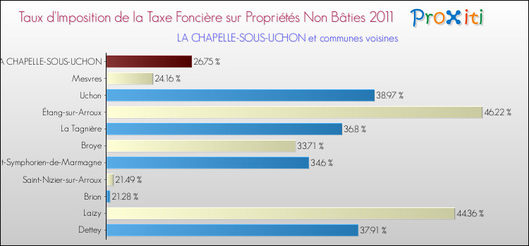 Taux d'imposition de la taxe foncière sur les immeubles et terrains non batis 2011 pour LA CHAPELLE-SOUS-UCHON et les communes proches Comparaison des taux d'imposition de la taxe foncière sur les immeubles et terrains non batis 2011 pour LA CHAPELLE-SOUS-UCHON et les communes voisines